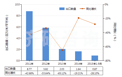 2011-2015年9月中國(guó)非幻燈用彩卷（寬35mm，長(zhǎng)≤2m）(HS37025410)出口量及增速統(tǒng)計(jì)